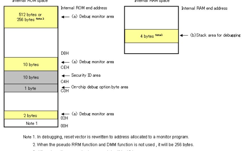 A useful hint when using the FSL library and in-circuit debugging on the RL78